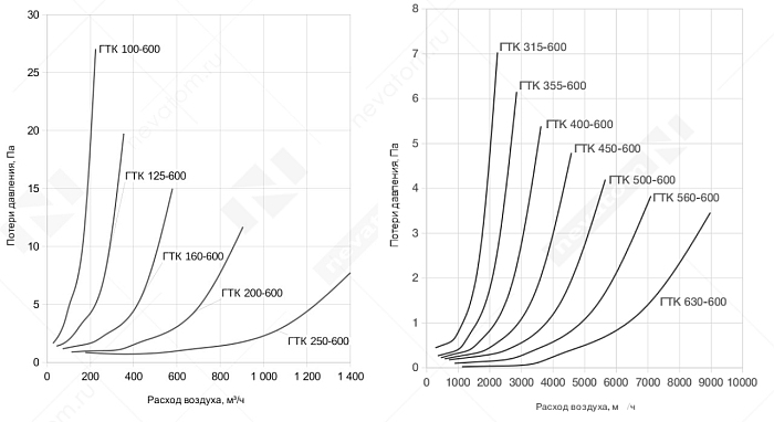 График рабочих характеристик